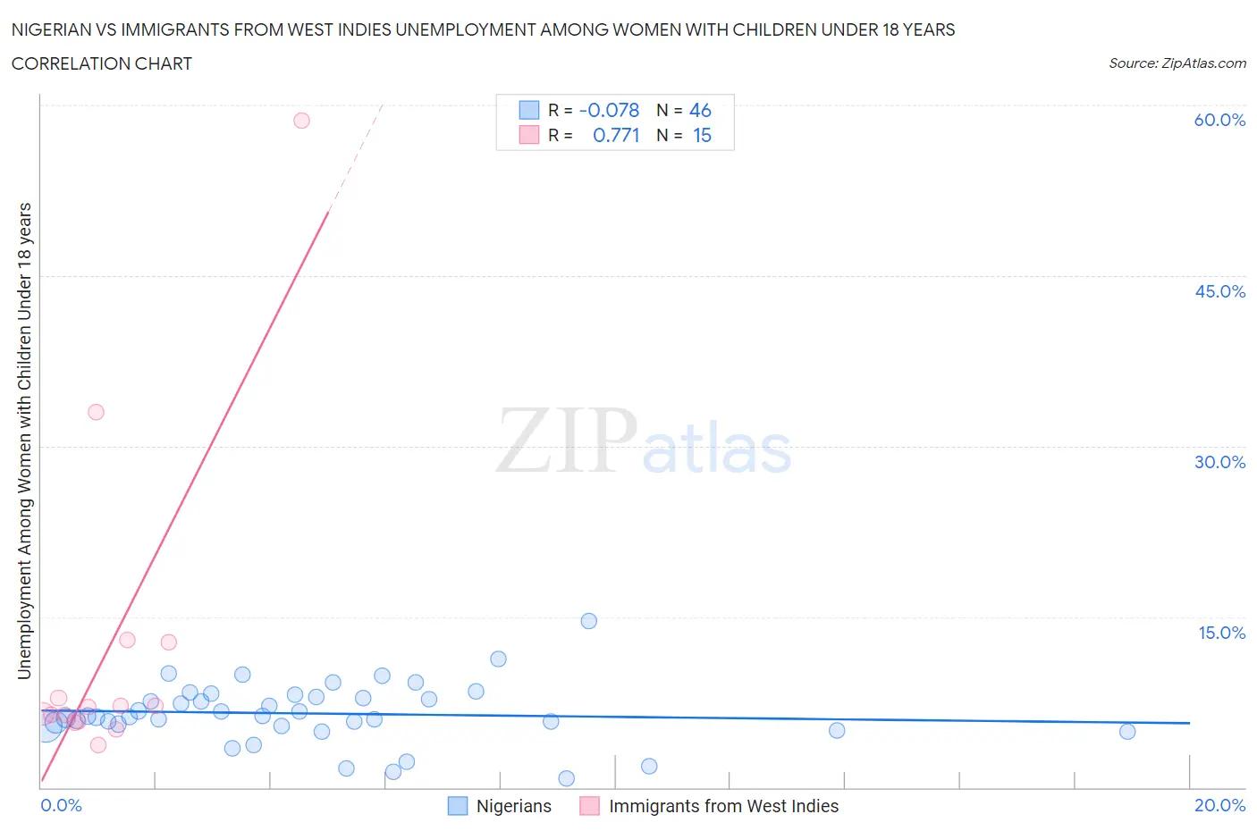 Nigerian vs Immigrants from West Indies Unemployment Among Women with Children Under 18 years