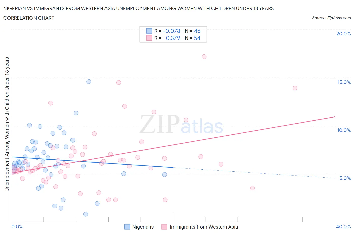 Nigerian vs Immigrants from Western Asia Unemployment Among Women with Children Under 18 years