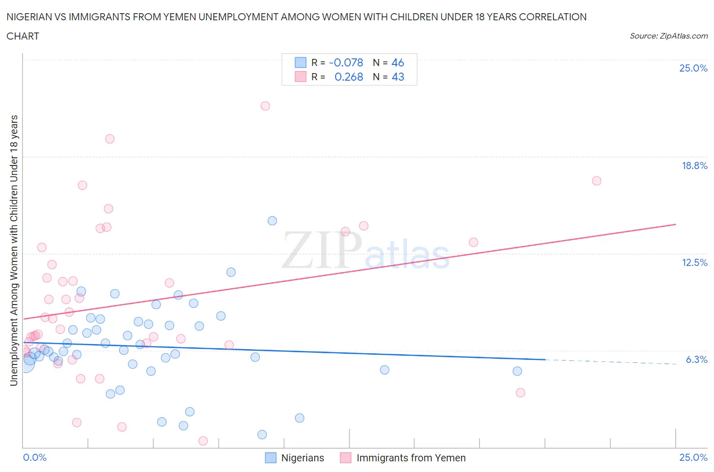 Nigerian vs Immigrants from Yemen Unemployment Among Women with Children Under 18 years