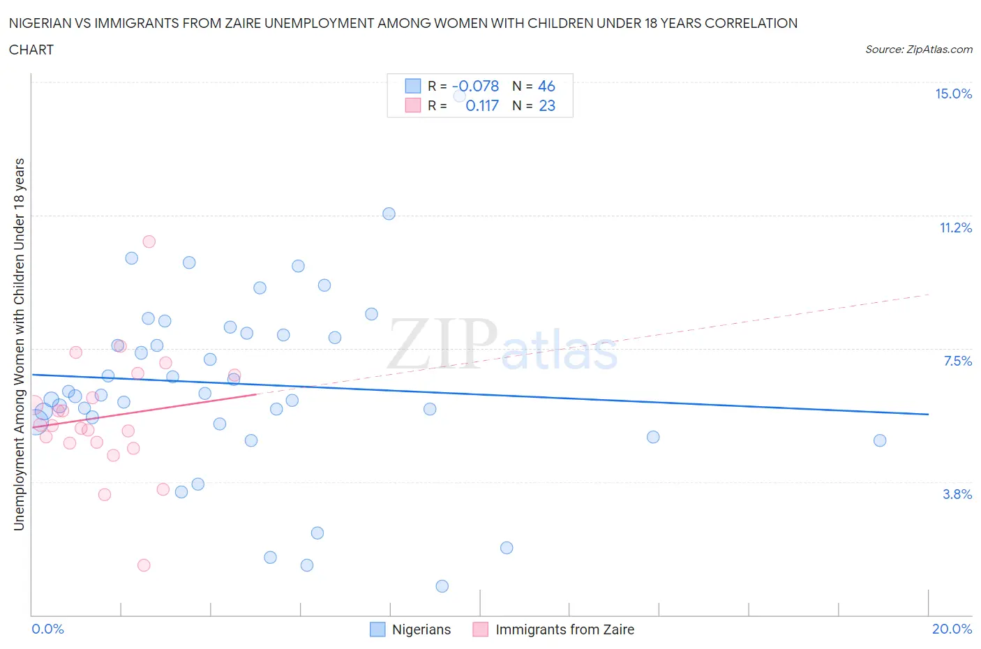 Nigerian vs Immigrants from Zaire Unemployment Among Women with Children Under 18 years