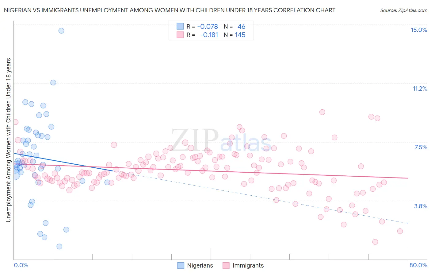 Nigerian vs Immigrants Unemployment Among Women with Children Under 18 years