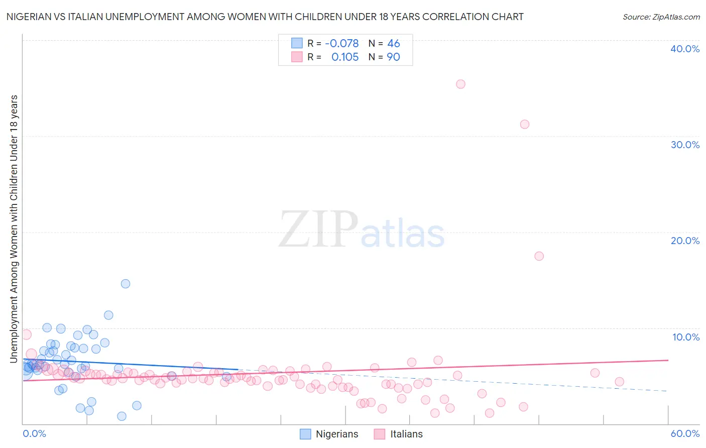 Nigerian vs Italian Unemployment Among Women with Children Under 18 years
