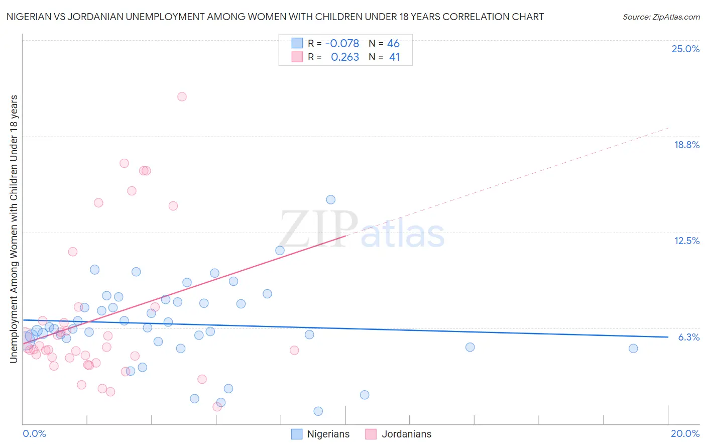 Nigerian vs Jordanian Unemployment Among Women with Children Under 18 years