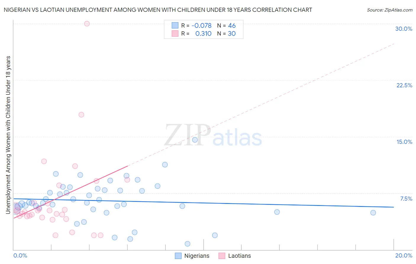 Nigerian vs Laotian Unemployment Among Women with Children Under 18 years