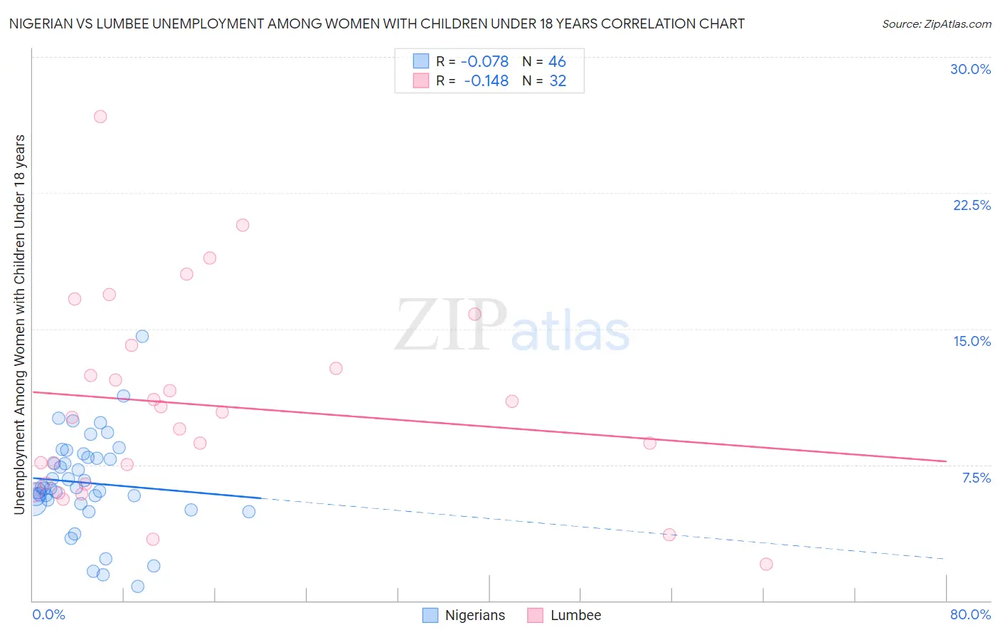 Nigerian vs Lumbee Unemployment Among Women with Children Under 18 years