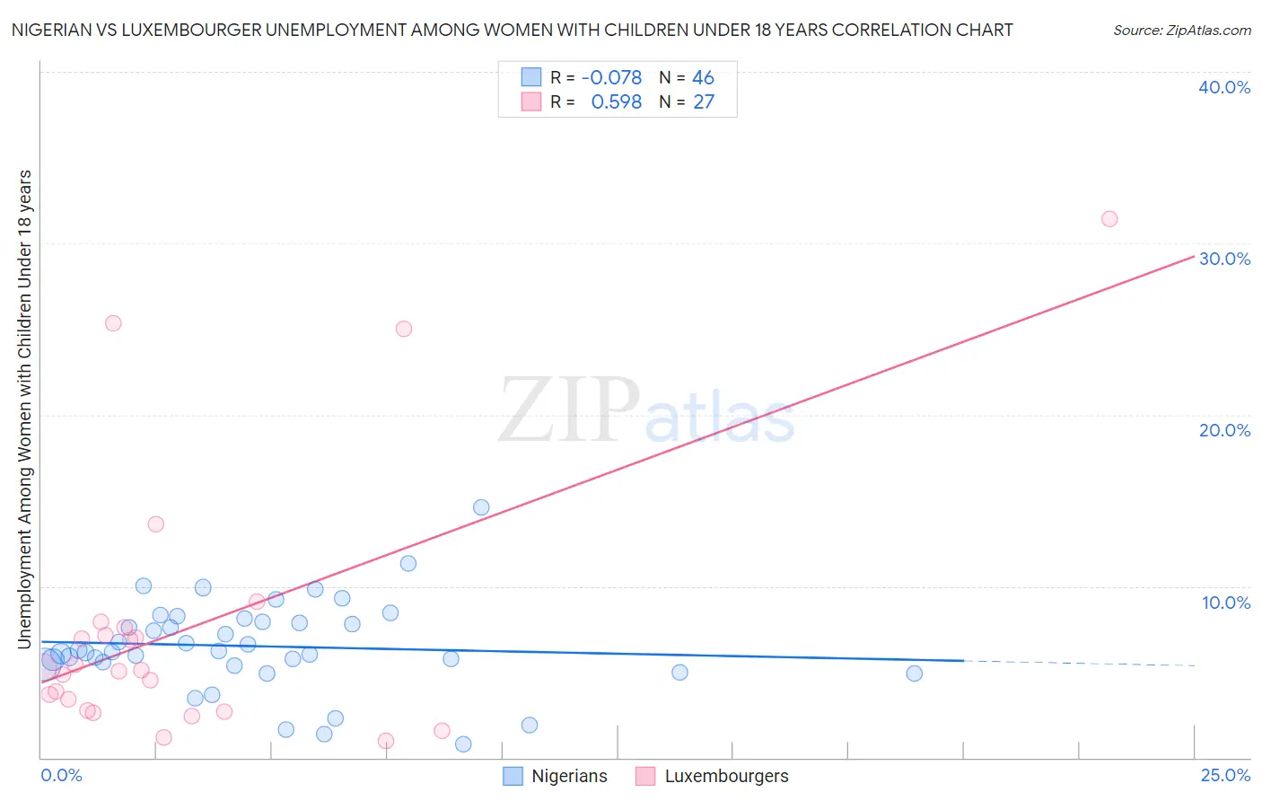 Nigerian vs Luxembourger Unemployment Among Women with Children Under 18 years