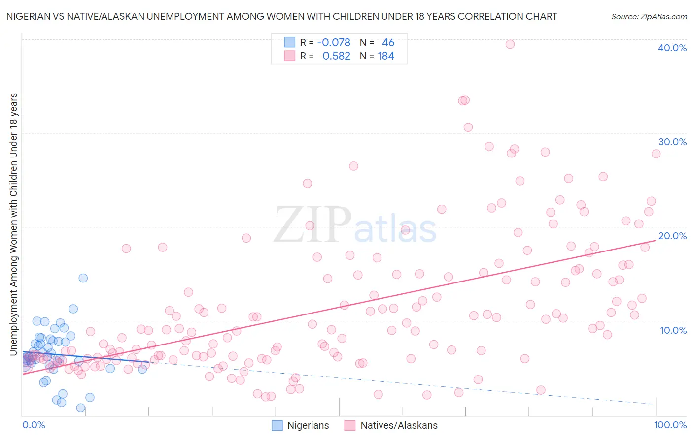 Nigerian vs Native/Alaskan Unemployment Among Women with Children Under 18 years