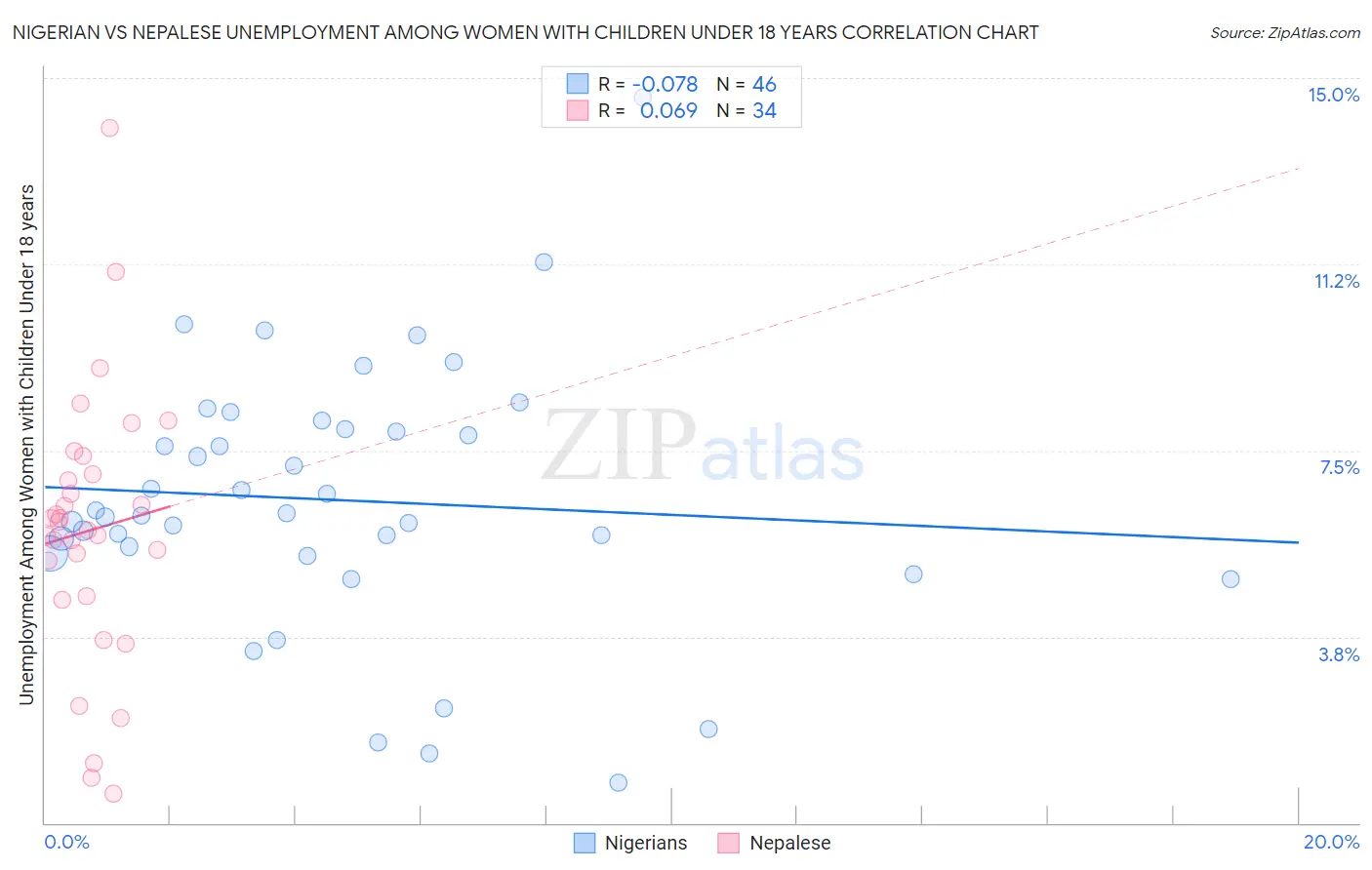 Nigerian vs Nepalese Unemployment Among Women with Children Under 18 years