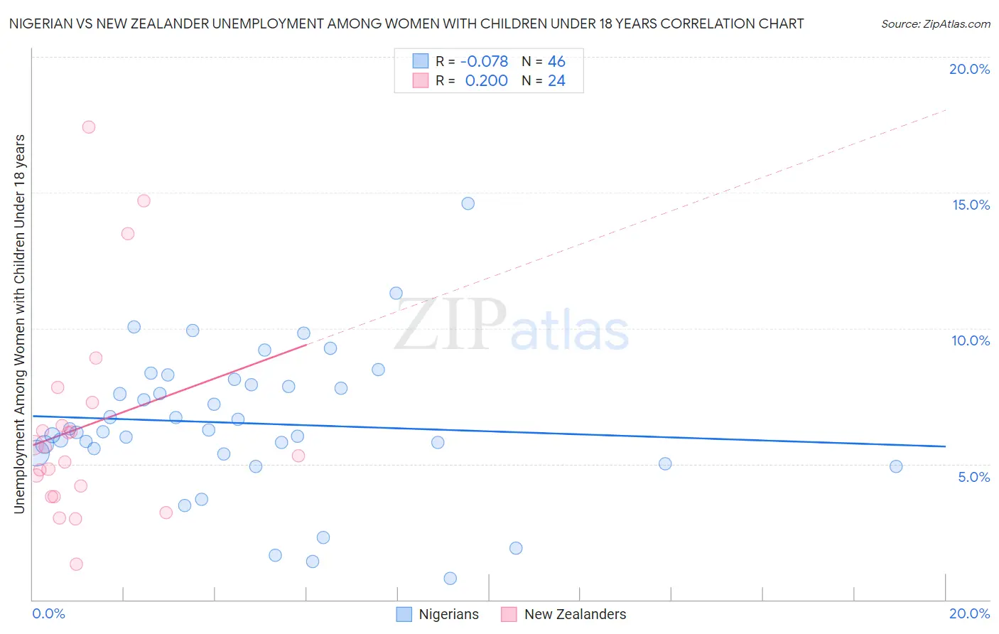 Nigerian vs New Zealander Unemployment Among Women with Children Under 18 years