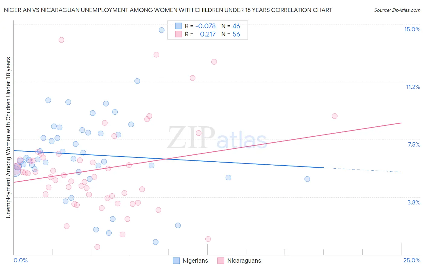 Nigerian vs Nicaraguan Unemployment Among Women with Children Under 18 years