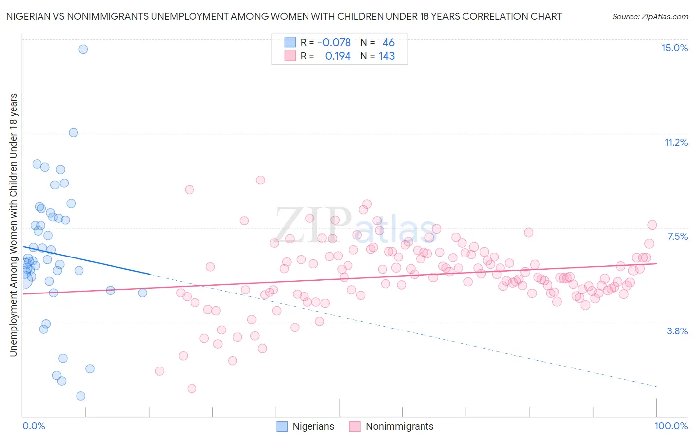 Nigerian vs Nonimmigrants Unemployment Among Women with Children Under 18 years