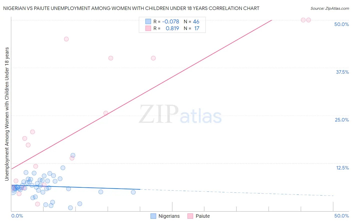 Nigerian vs Paiute Unemployment Among Women with Children Under 18 years