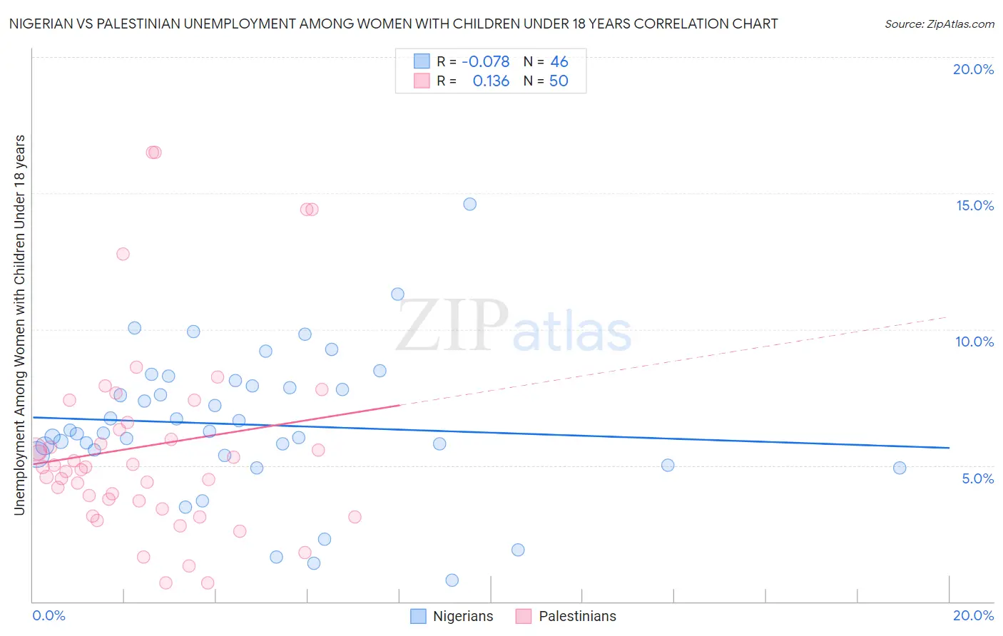 Nigerian vs Palestinian Unemployment Among Women with Children Under 18 years