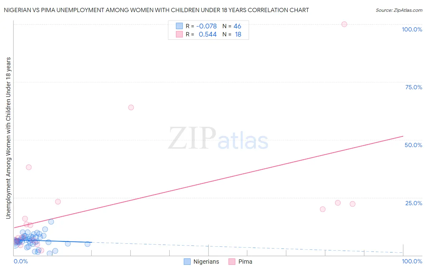 Nigerian vs Pima Unemployment Among Women with Children Under 18 years