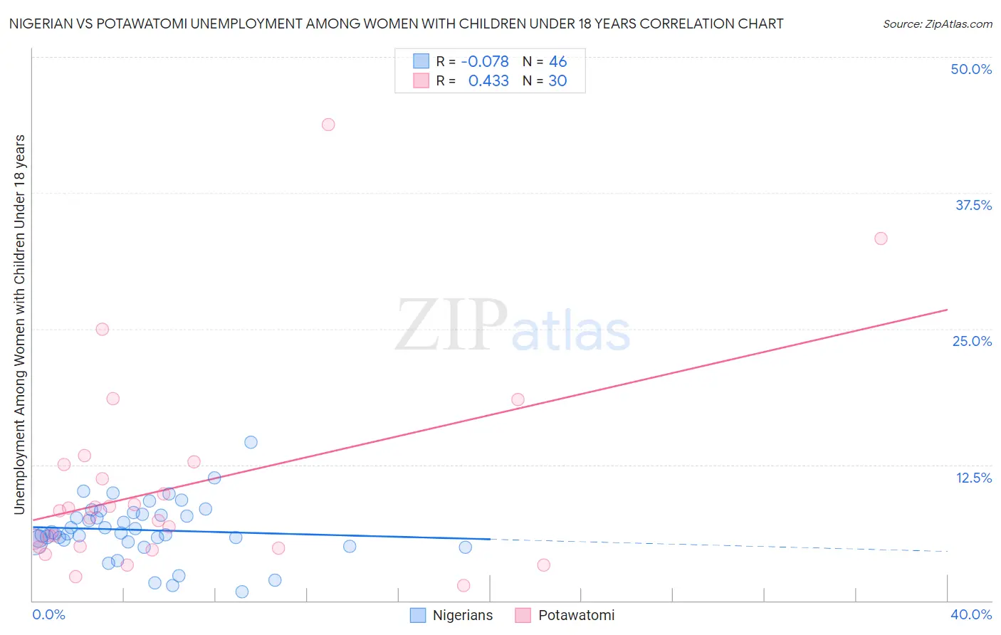 Nigerian vs Potawatomi Unemployment Among Women with Children Under 18 years