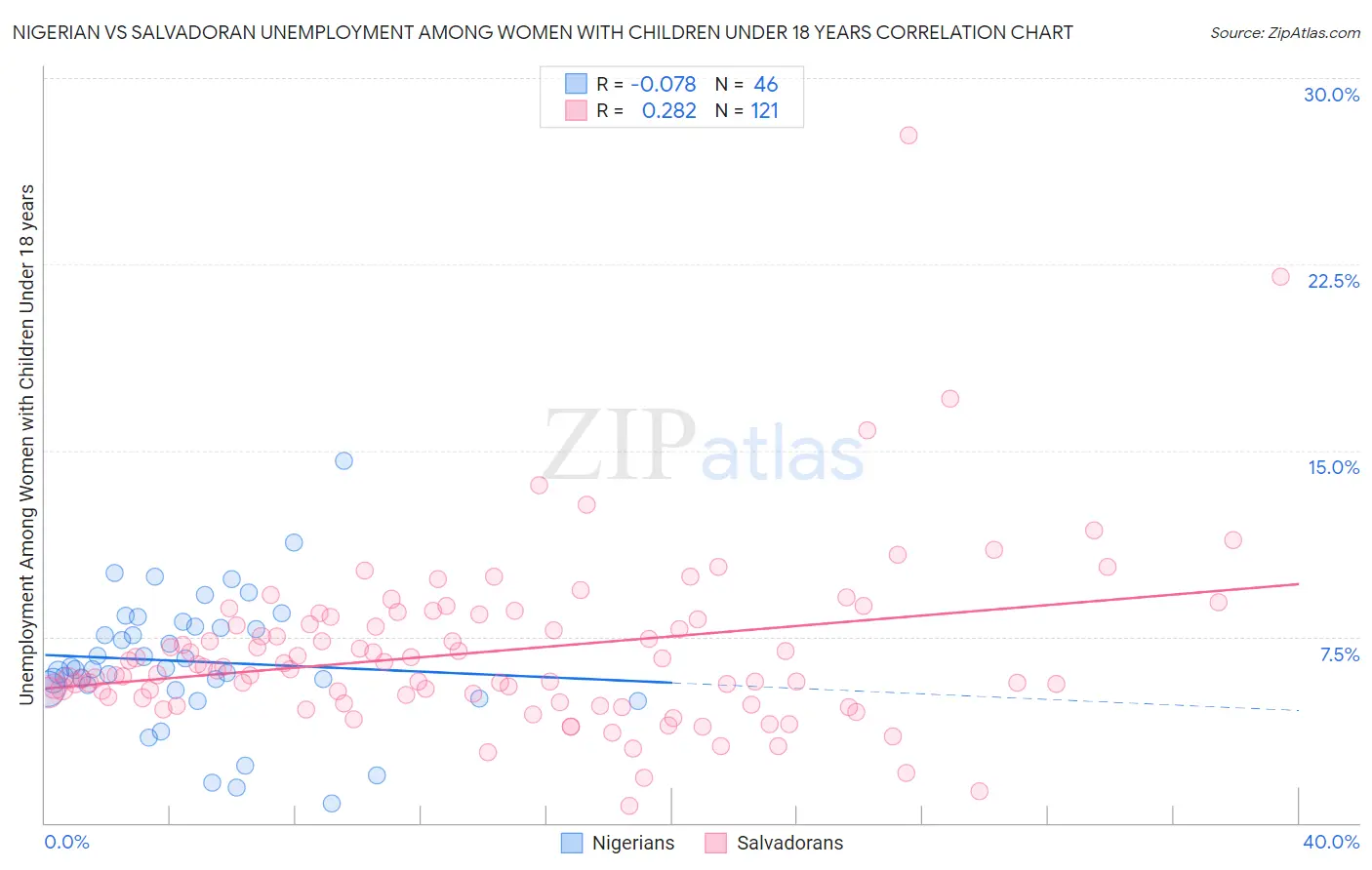 Nigerian vs Salvadoran Unemployment Among Women with Children Under 18 years