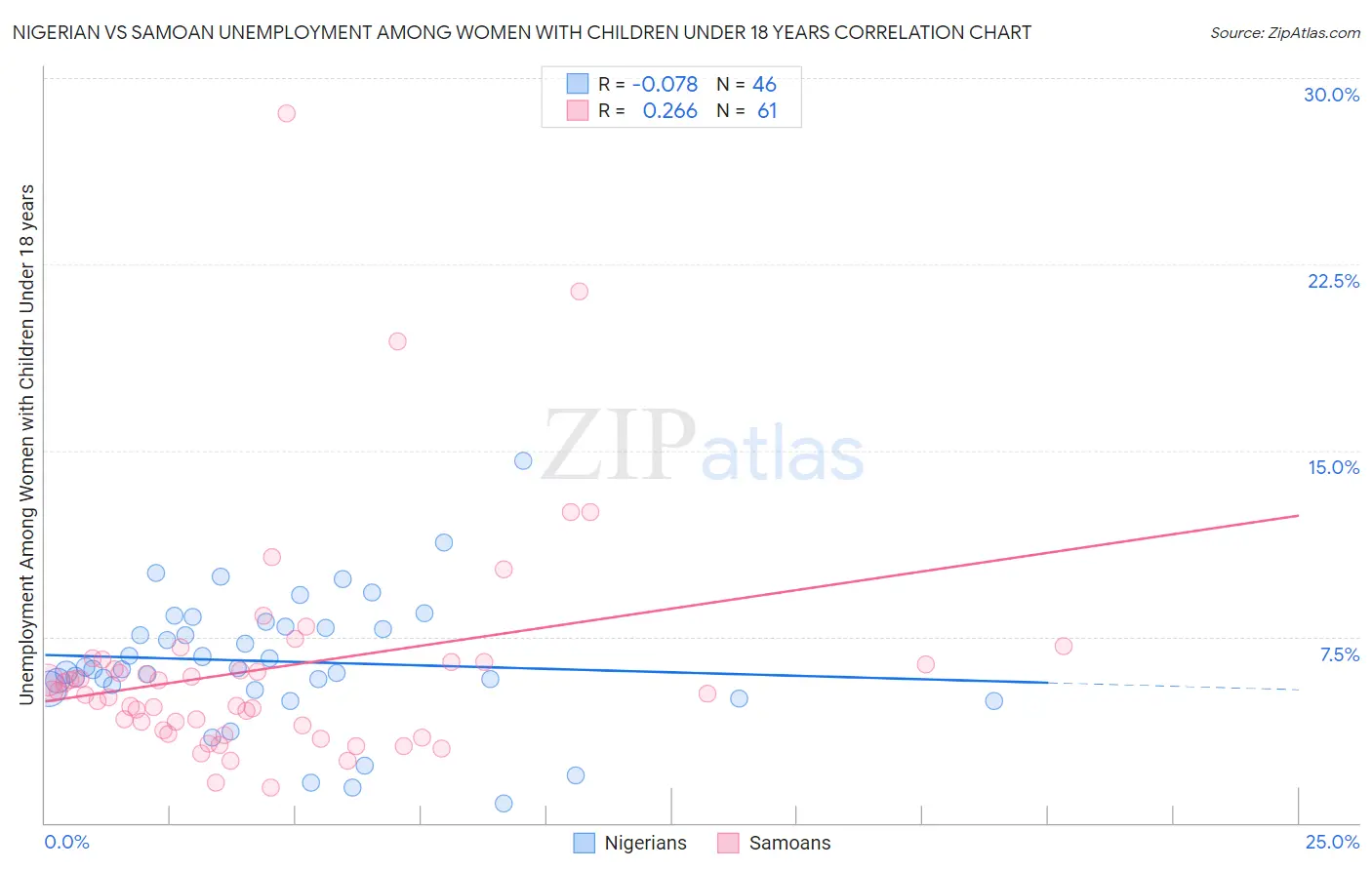 Nigerian vs Samoan Unemployment Among Women with Children Under 18 years