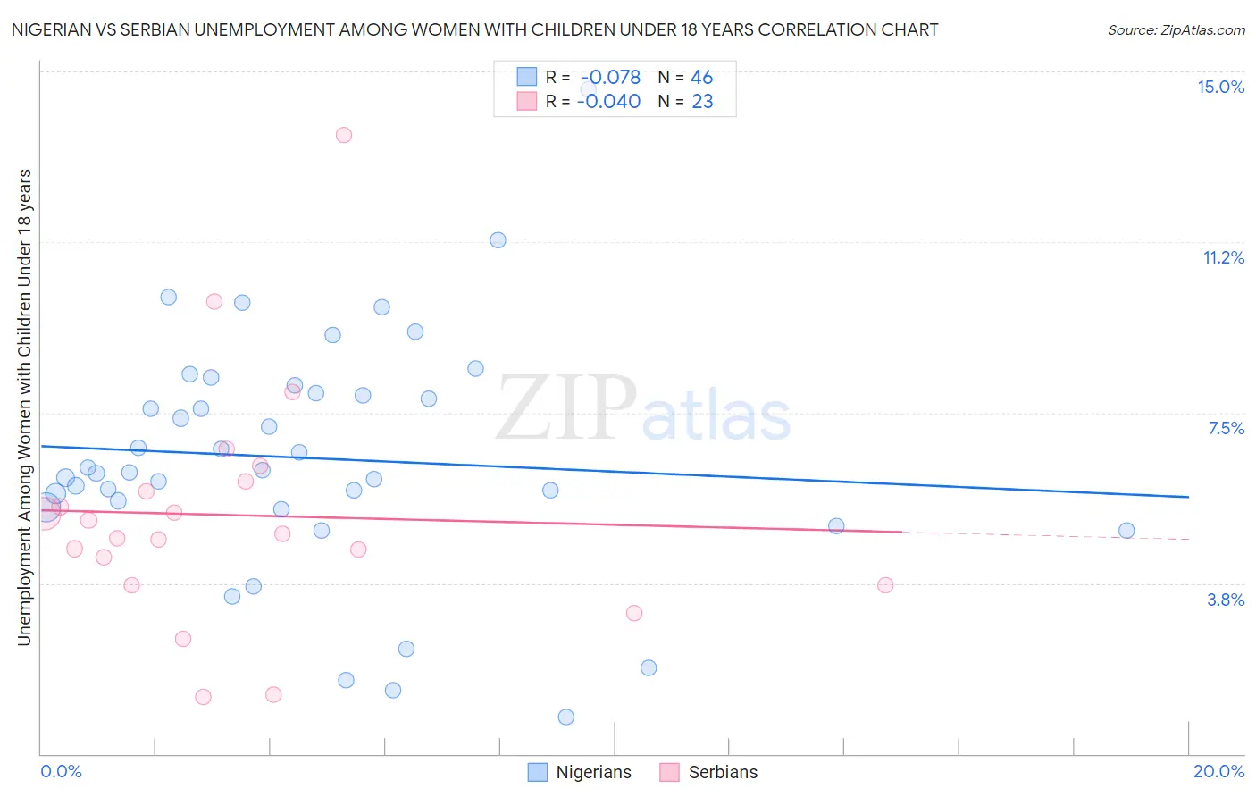 Nigerian vs Serbian Unemployment Among Women with Children Under 18 years