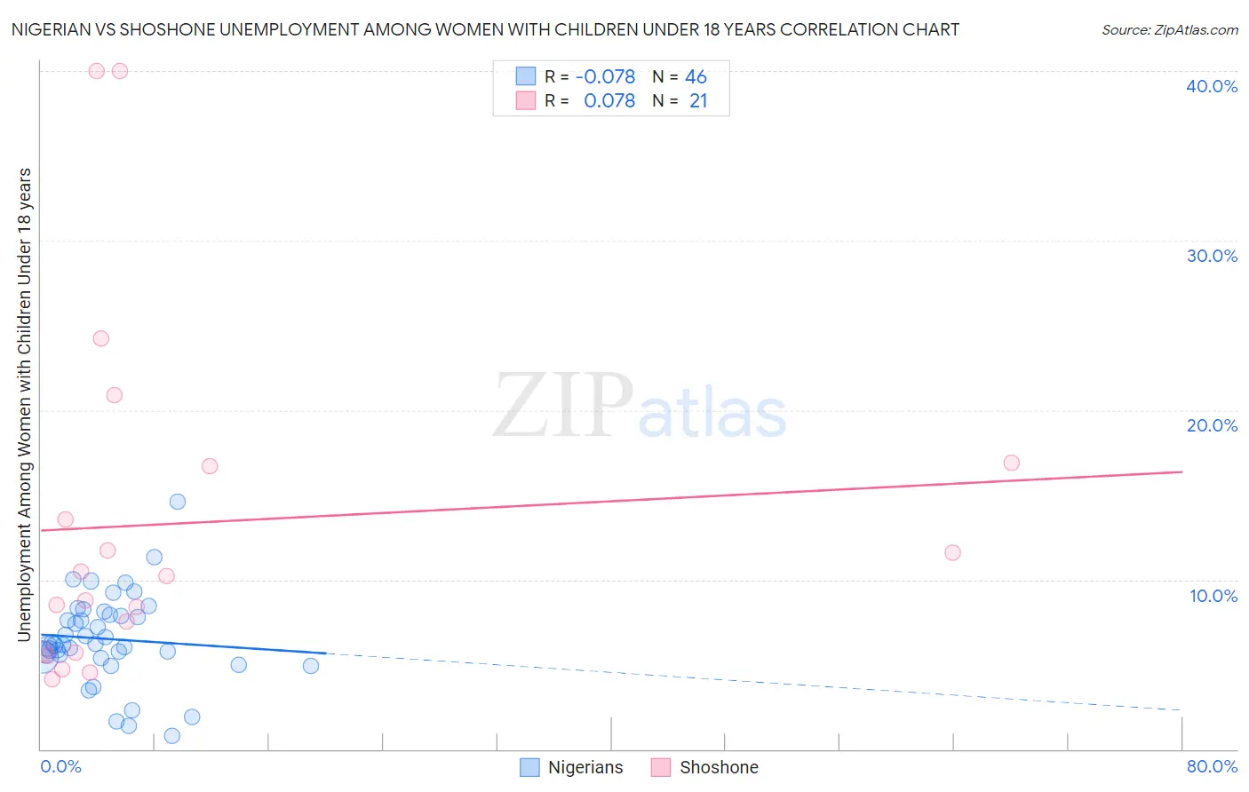 Nigerian vs Shoshone Unemployment Among Women with Children Under 18 years