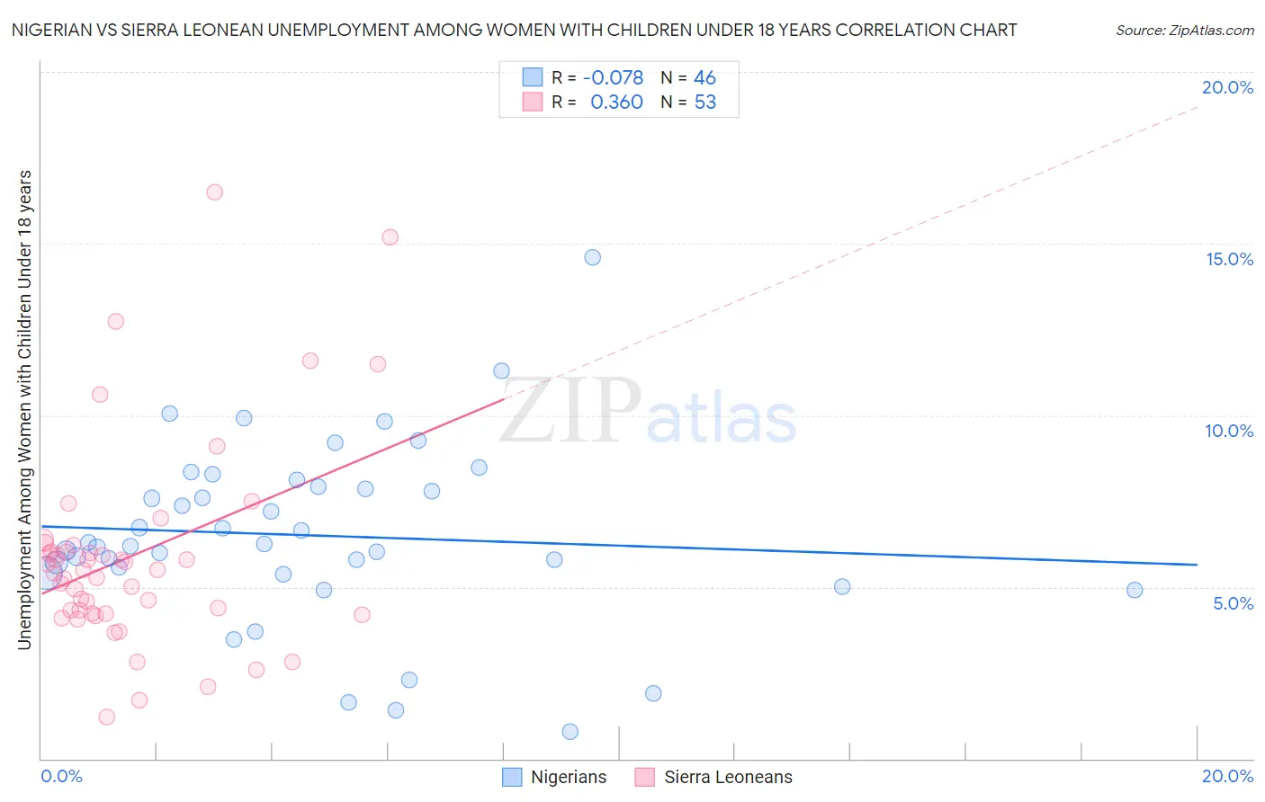 Nigerian vs Sierra Leonean Unemployment Among Women with Children Under 18 years