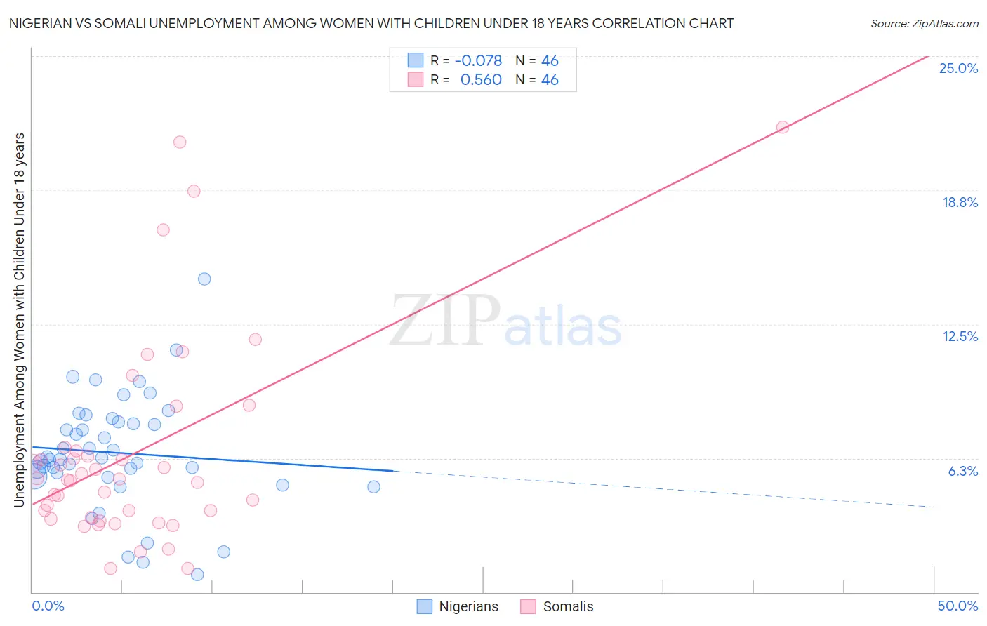 Nigerian vs Somali Unemployment Among Women with Children Under 18 years