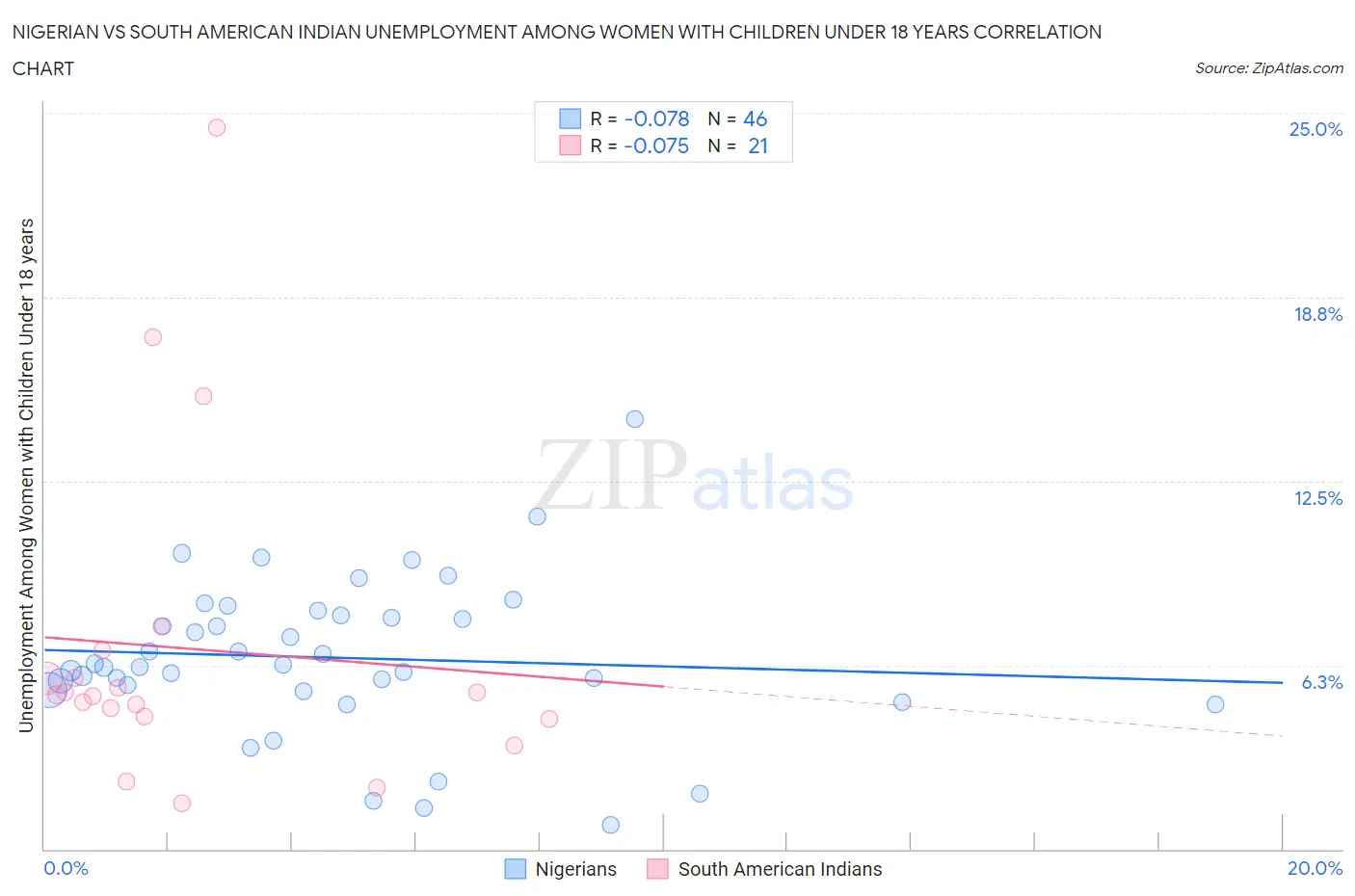 Nigerian vs South American Indian Unemployment Among Women with Children Under 18 years