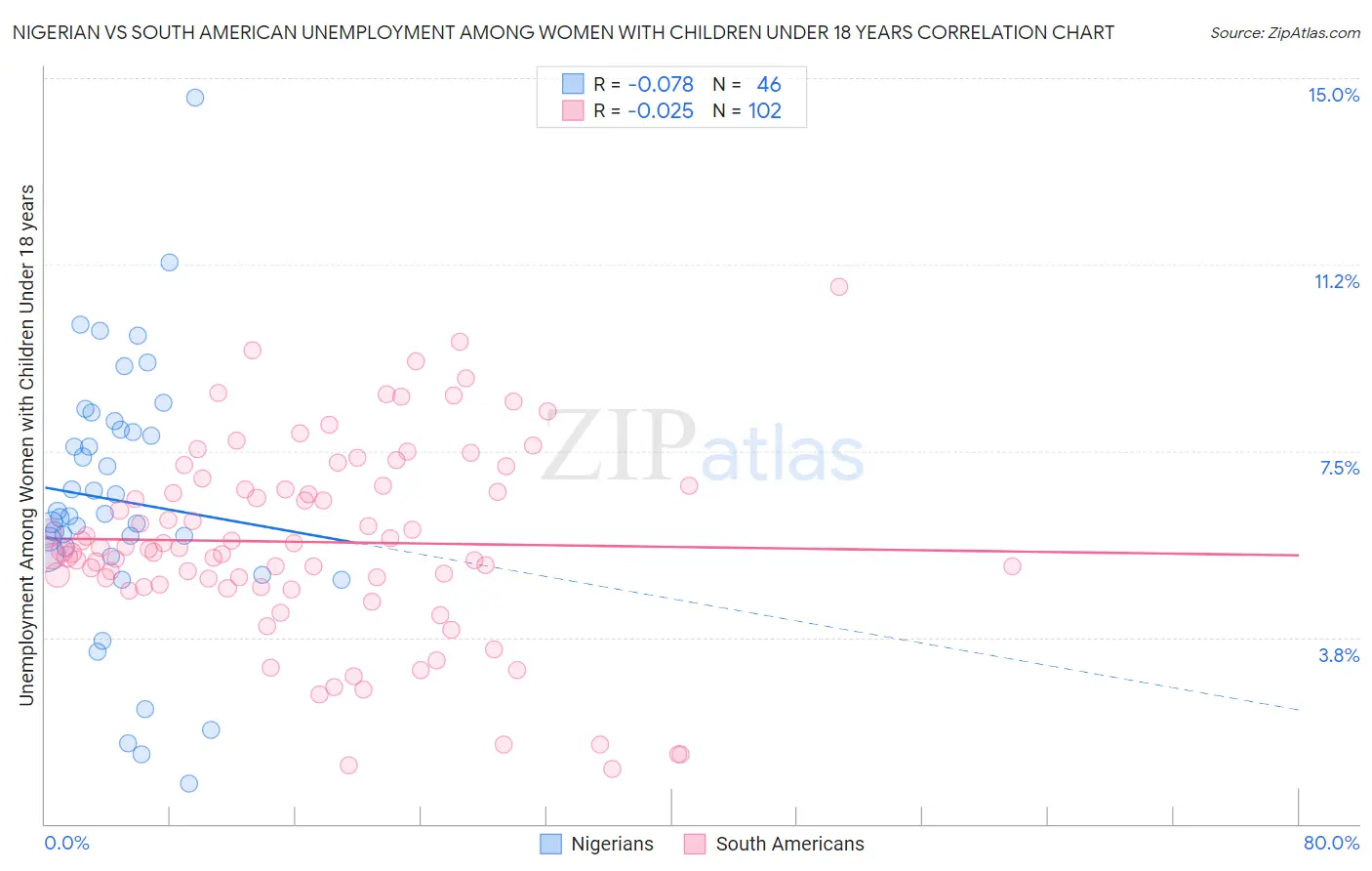 Nigerian vs South American Unemployment Among Women with Children Under 18 years