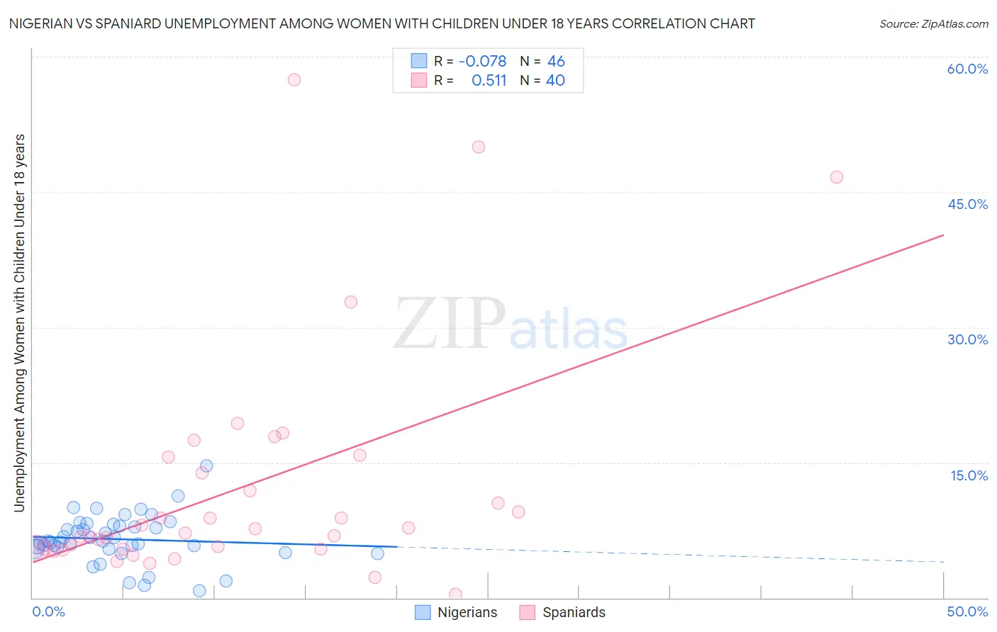 Nigerian vs Spaniard Unemployment Among Women with Children Under 18 years