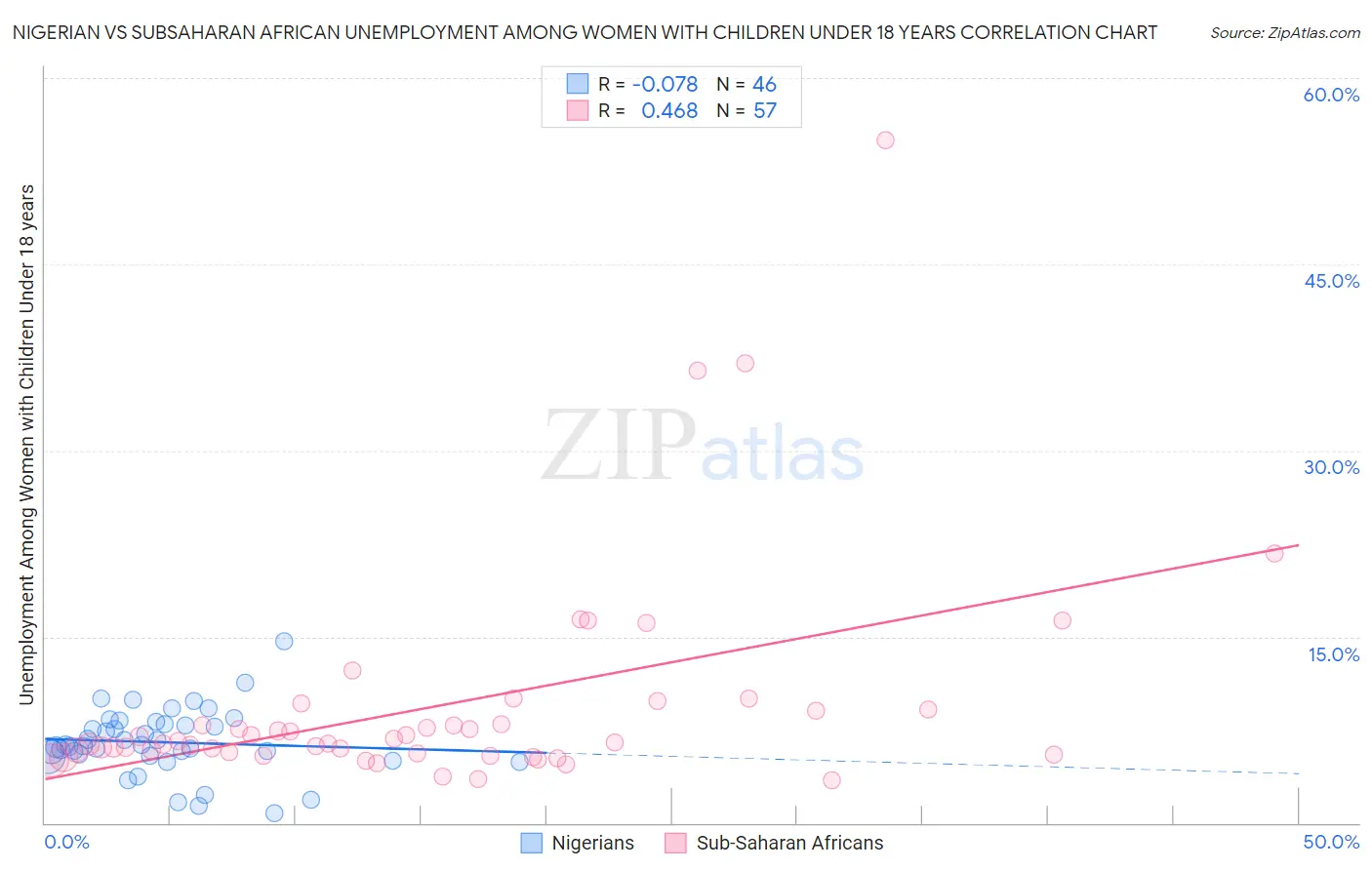 Nigerian vs Subsaharan African Unemployment Among Women with Children Under 18 years