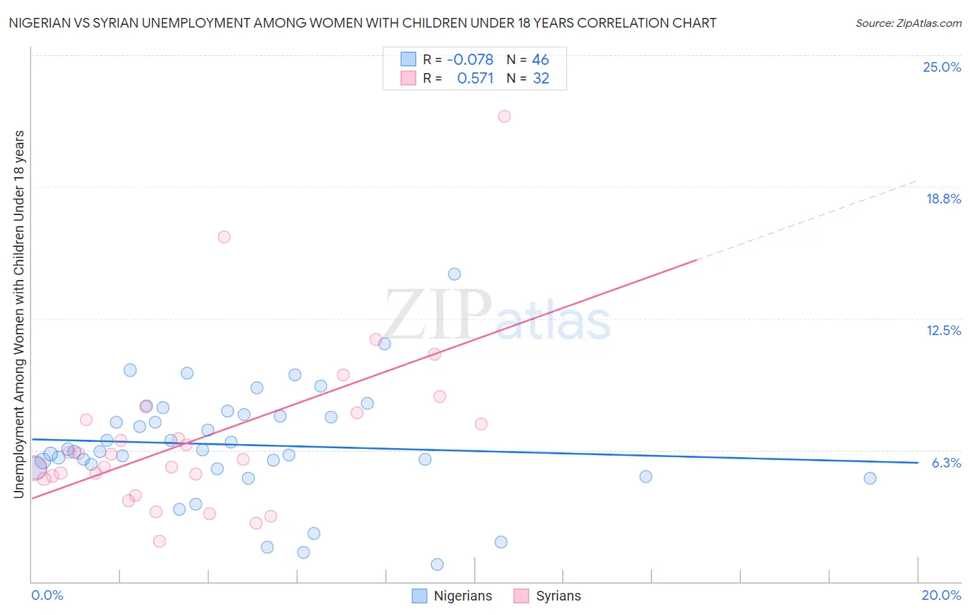 Nigerian vs Syrian Unemployment Among Women with Children Under 18 years
