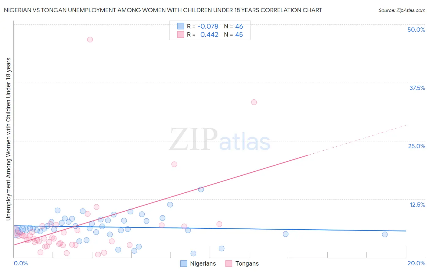 Nigerian vs Tongan Unemployment Among Women with Children Under 18 years