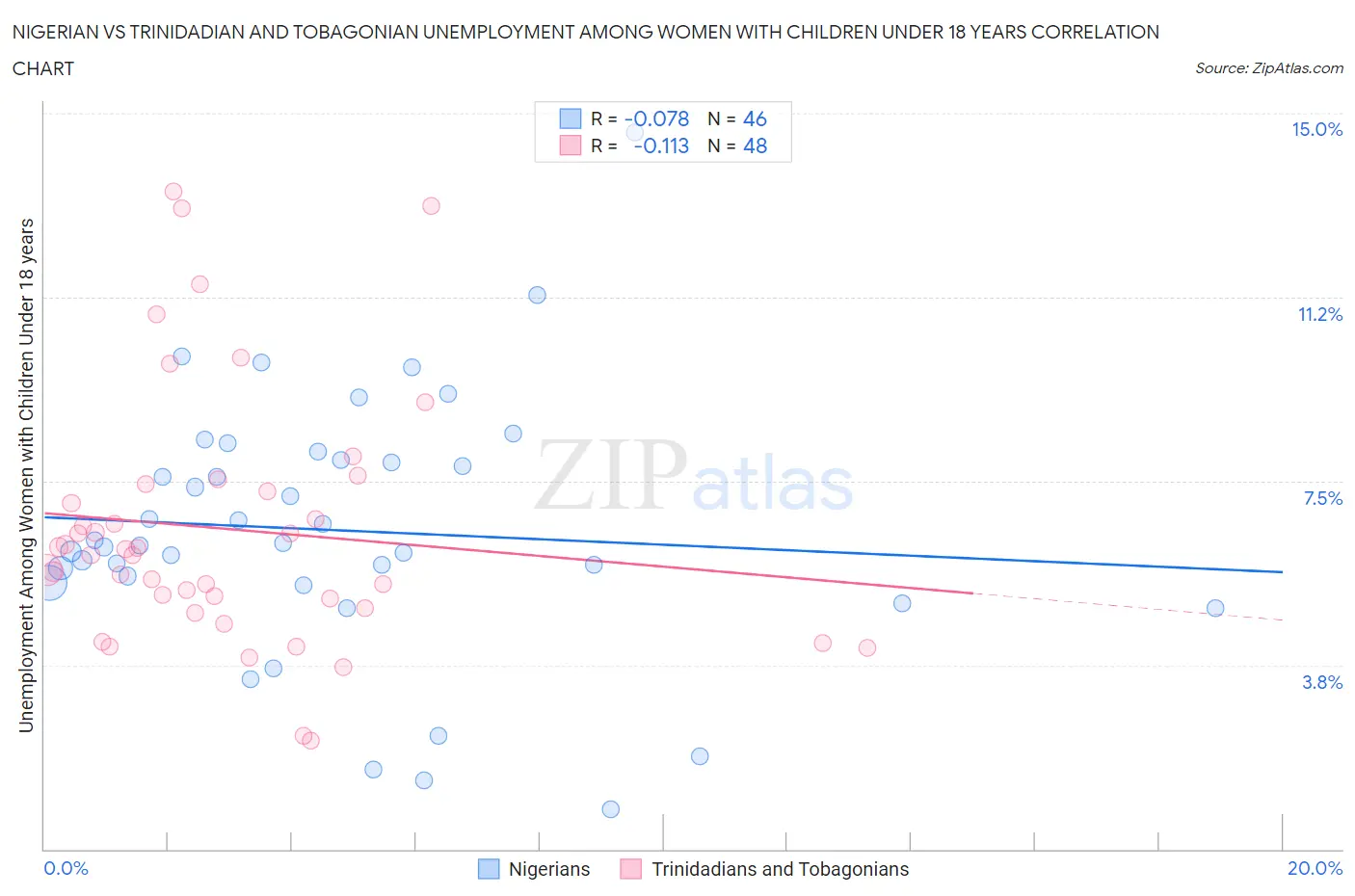 Nigerian vs Trinidadian and Tobagonian Unemployment Among Women with Children Under 18 years