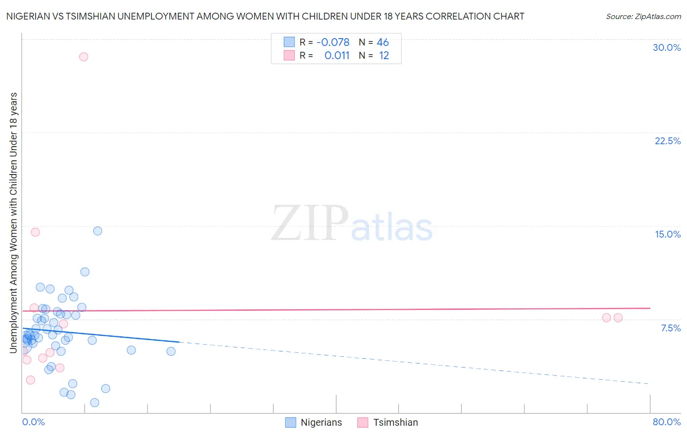 Nigerian vs Tsimshian Unemployment Among Women with Children Under 18 years