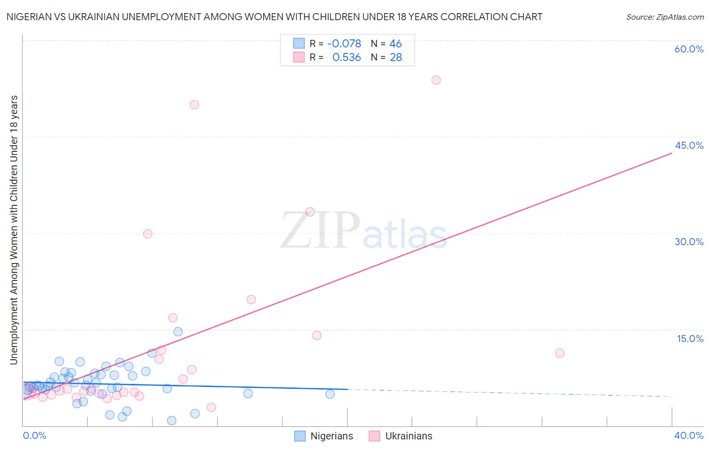 Nigerian vs Ukrainian Unemployment Among Women with Children Under 18 years