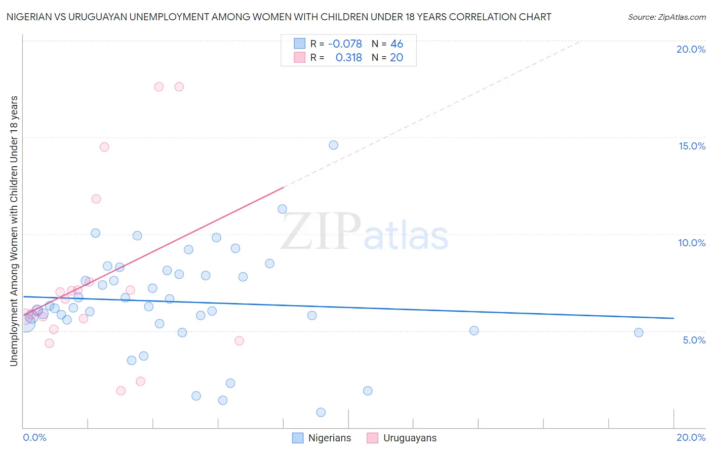 Nigerian vs Uruguayan Unemployment Among Women with Children Under 18 years