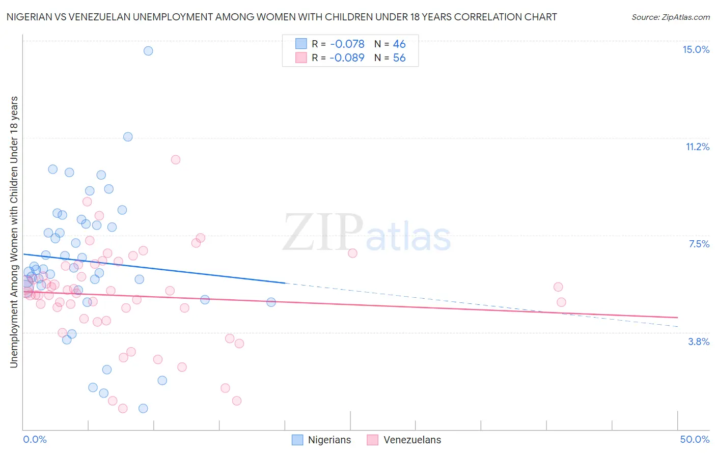 Nigerian vs Venezuelan Unemployment Among Women with Children Under 18 years