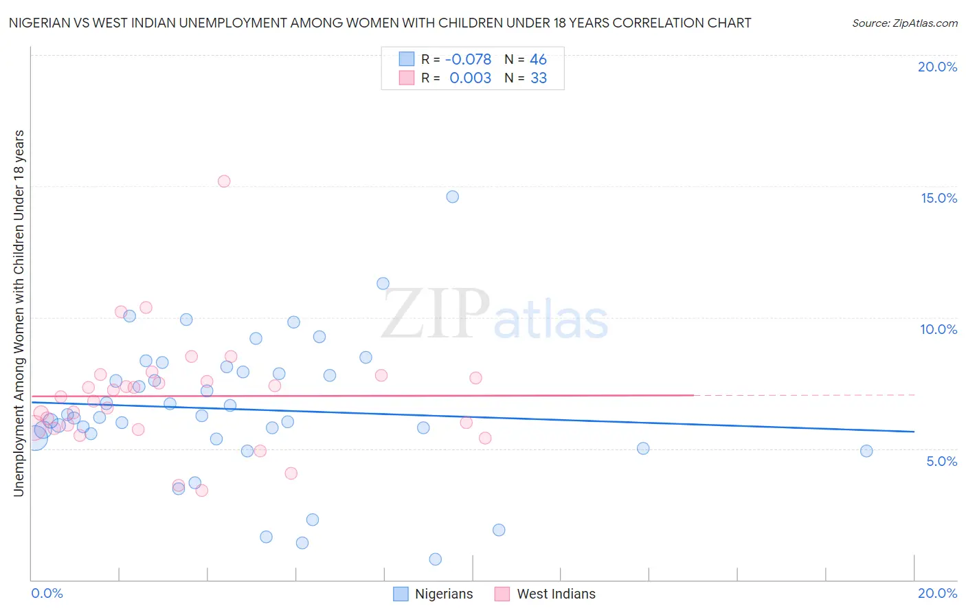 Nigerian vs West Indian Unemployment Among Women with Children Under 18 years