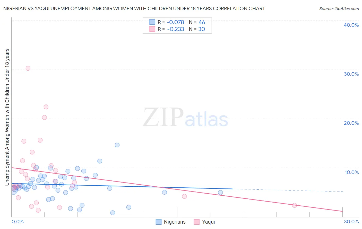Nigerian vs Yaqui Unemployment Among Women with Children Under 18 years