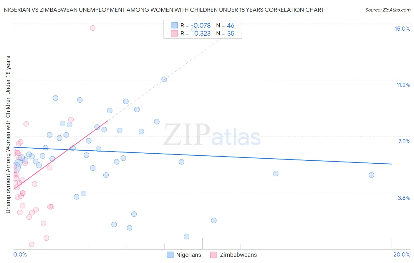 Nigerian vs Zimbabwean Unemployment Among Women with Children Under 18 years