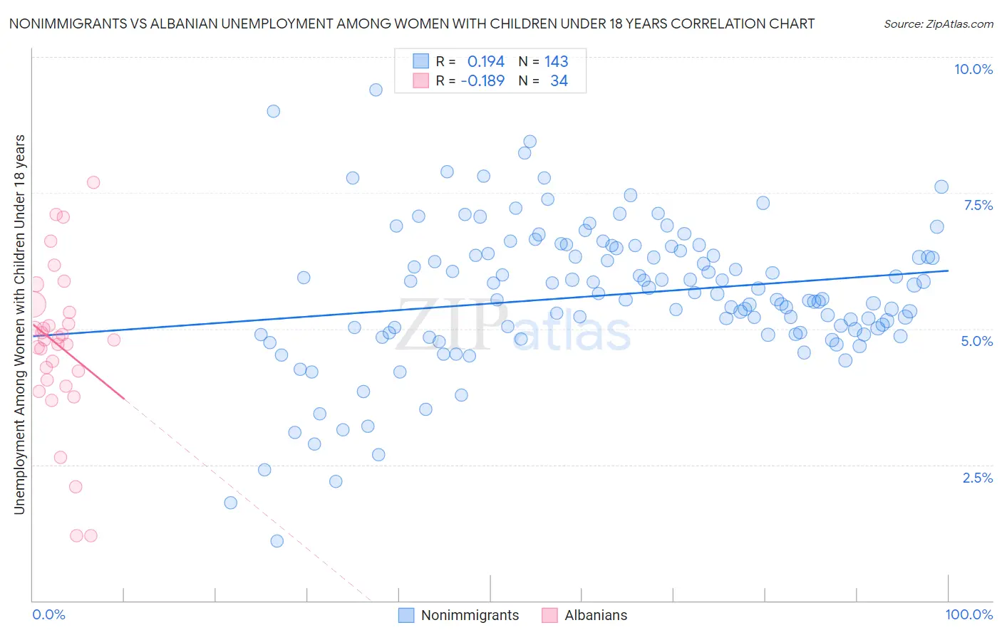 Nonimmigrants vs Albanian Unemployment Among Women with Children Under 18 years
