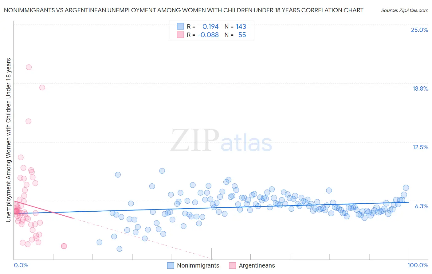 Nonimmigrants vs Argentinean Unemployment Among Women with Children Under 18 years