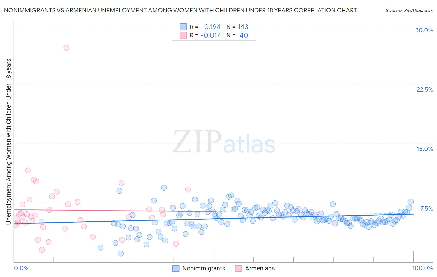 Nonimmigrants vs Armenian Unemployment Among Women with Children Under 18 years