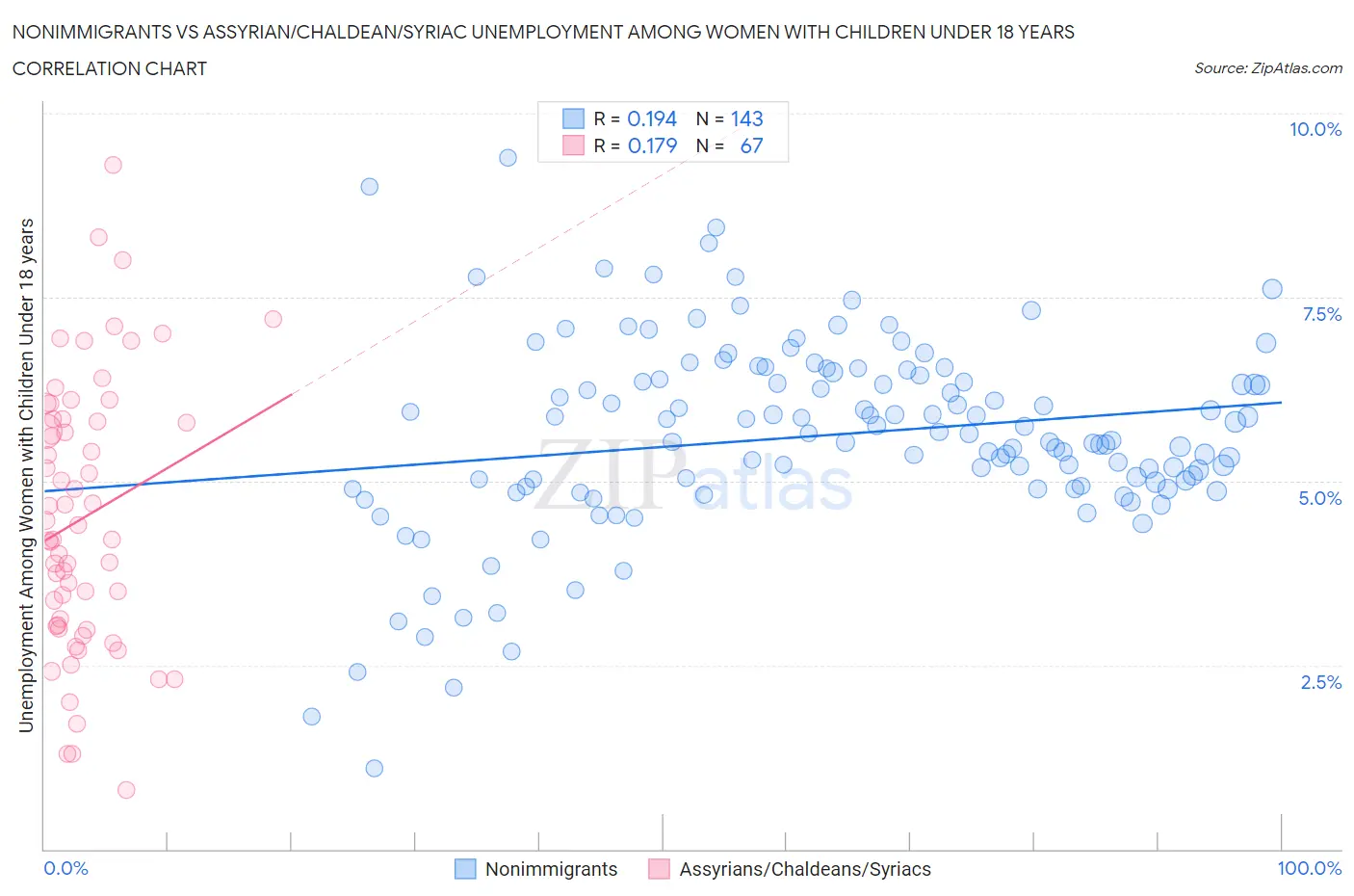 Nonimmigrants vs Assyrian/Chaldean/Syriac Unemployment Among Women with Children Under 18 years