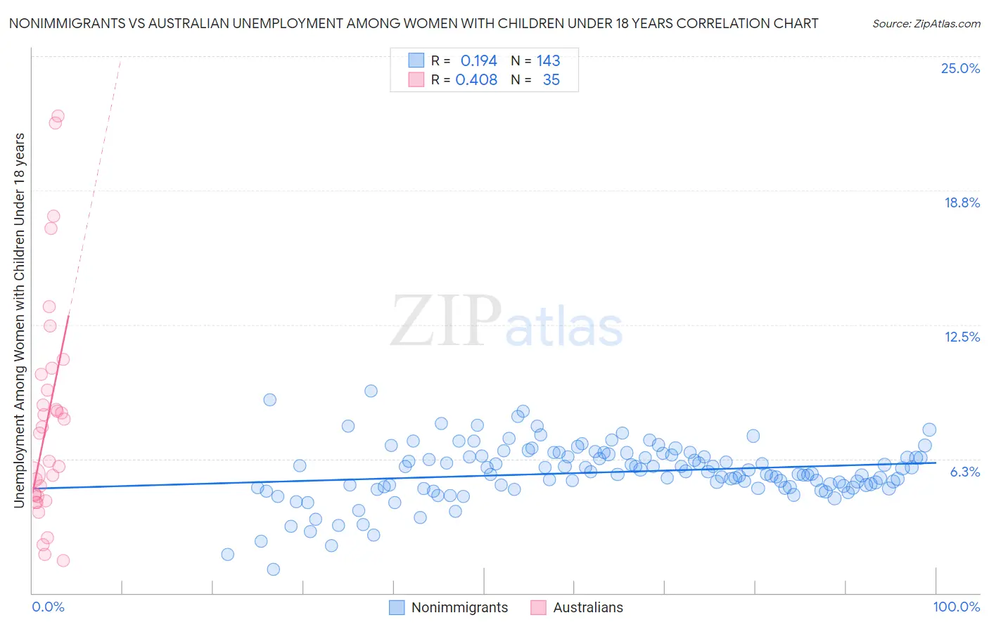 Nonimmigrants vs Australian Unemployment Among Women with Children Under 18 years