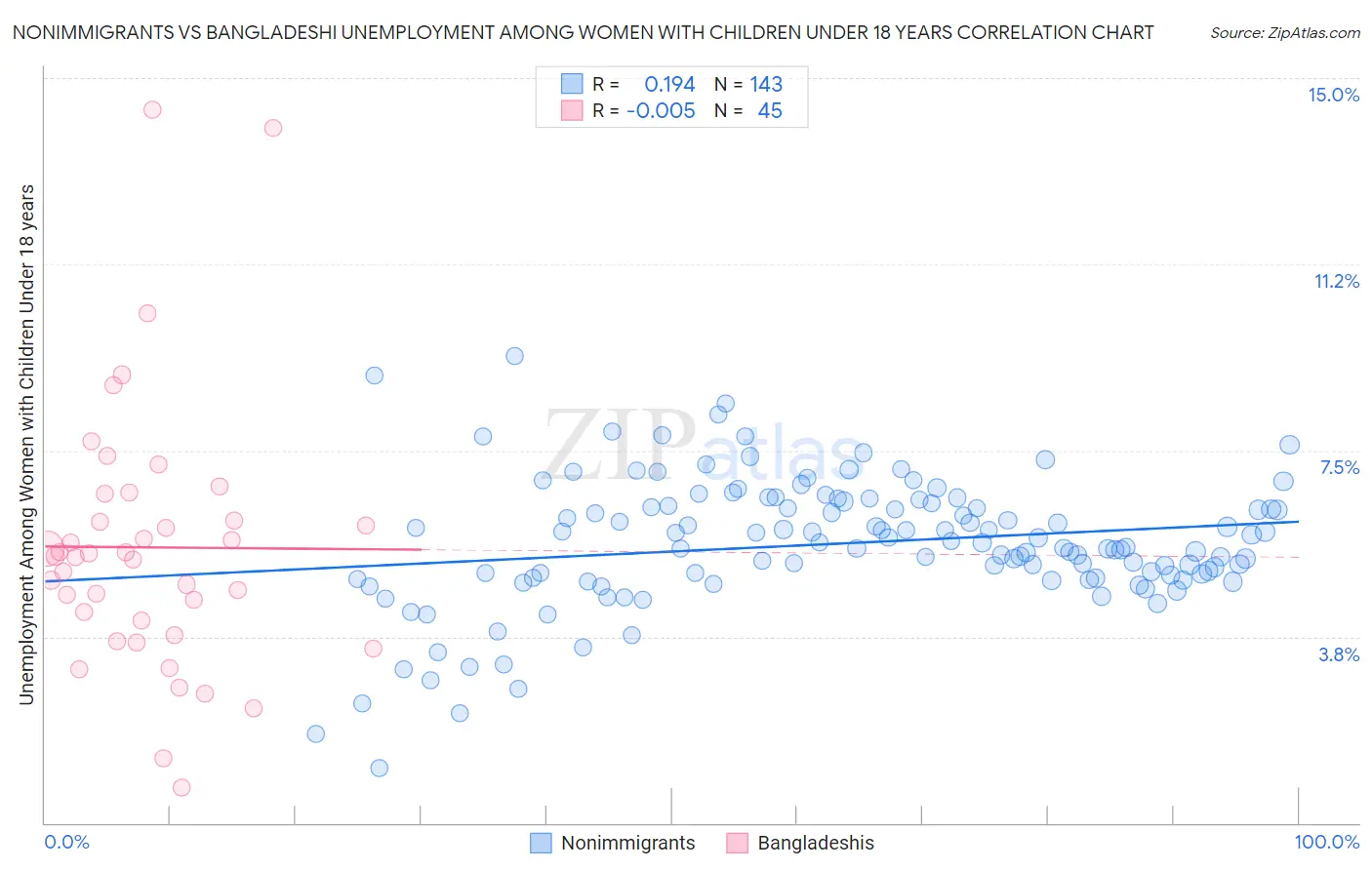Nonimmigrants vs Bangladeshi Unemployment Among Women with Children Under 18 years