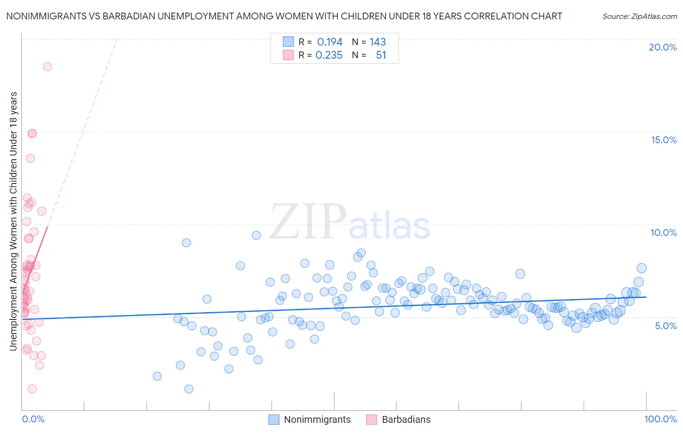 Nonimmigrants vs Barbadian Unemployment Among Women with Children Under 18 years