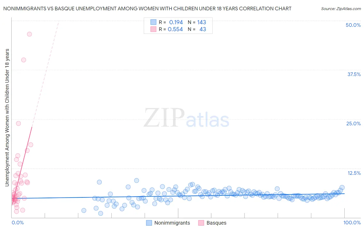 Nonimmigrants vs Basque Unemployment Among Women with Children Under 18 years