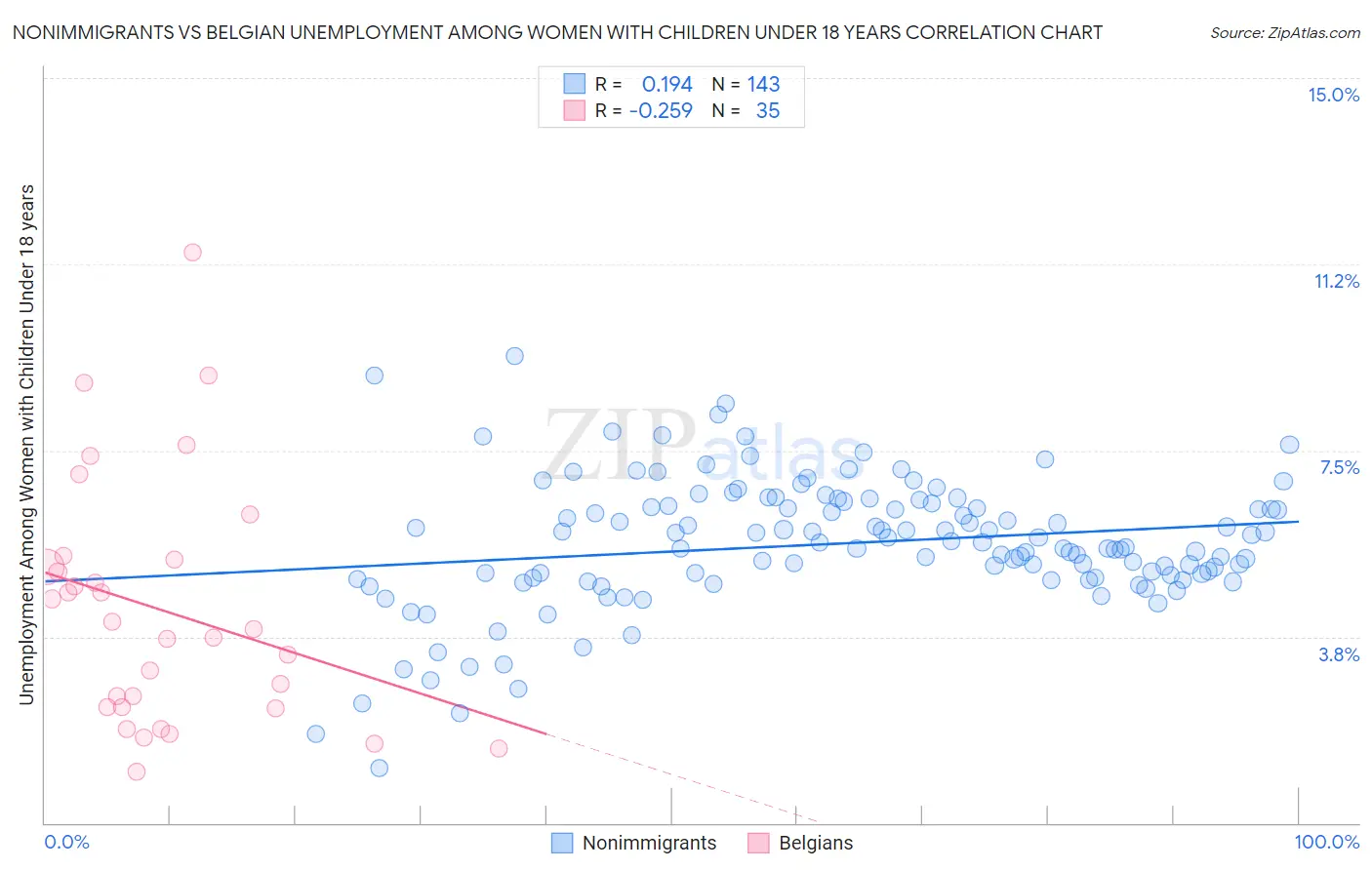 Nonimmigrants vs Belgian Unemployment Among Women with Children Under 18 years