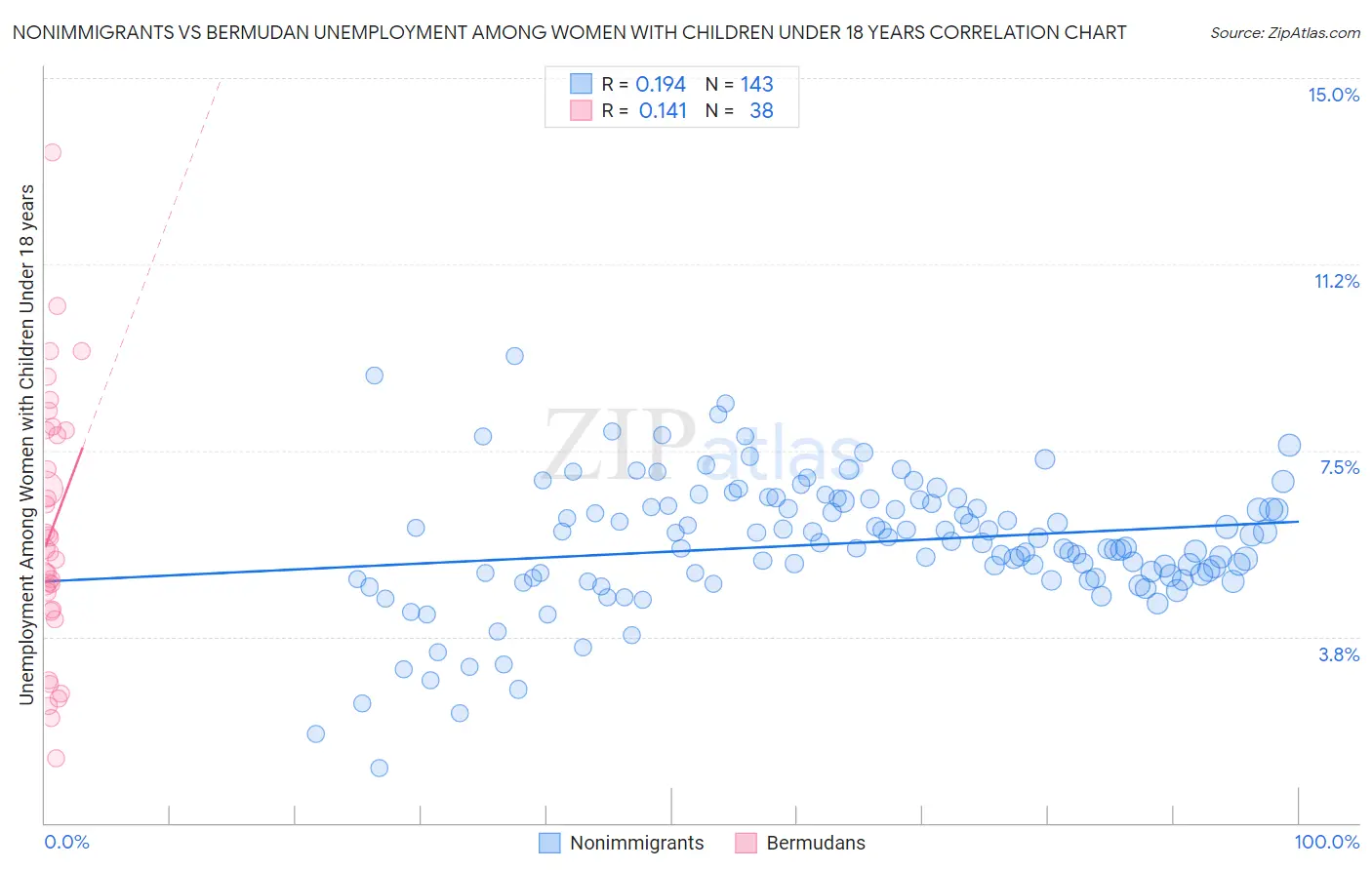 Nonimmigrants vs Bermudan Unemployment Among Women with Children Under 18 years