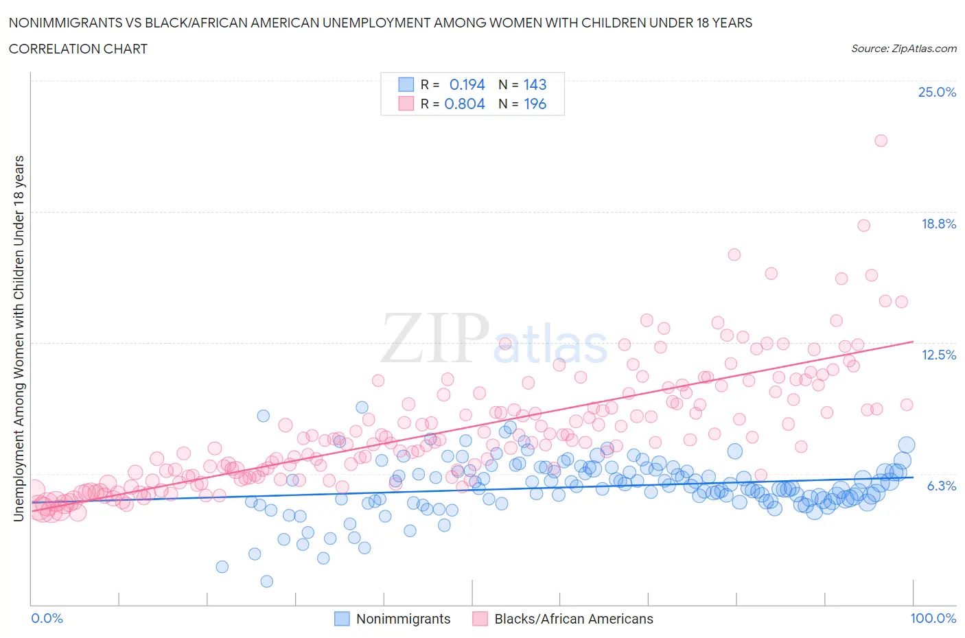 Nonimmigrants vs Black/African American Unemployment Among Women with Children Under 18 years
